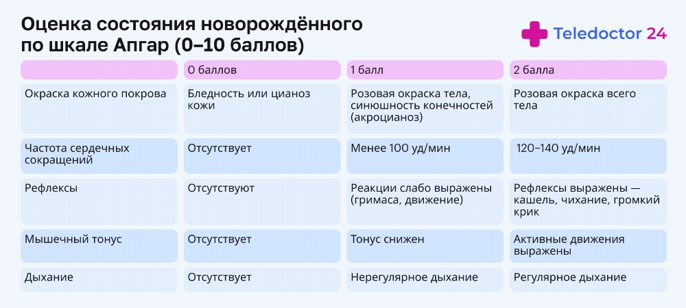 Таблица Апгар для новорожденных