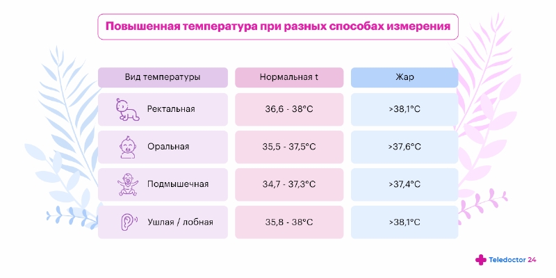 Какую температуру сбивать ребенку 1 год